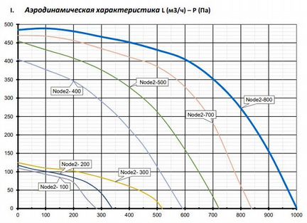 Вентиляционная установка Node2- 300/VAC,E4